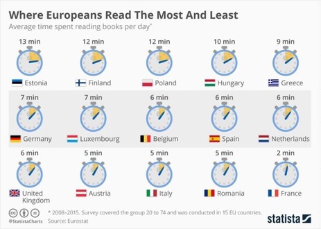 Countries that read the most